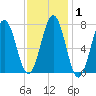 Portsmouth Naval Shipyard tide chart for Saturday, February 1, 2025