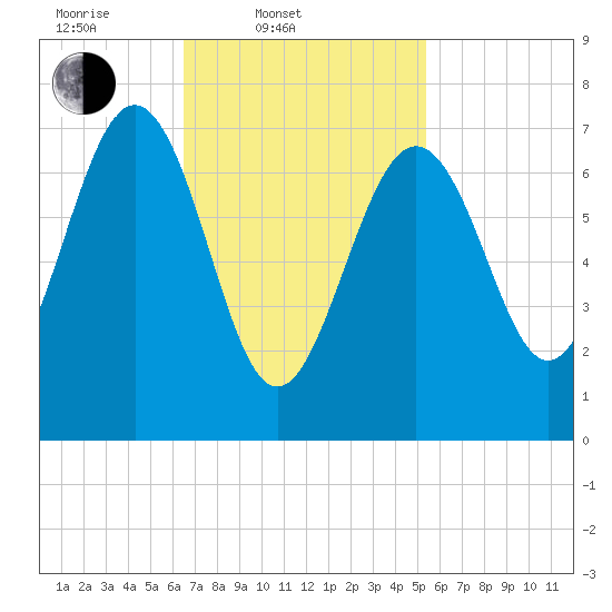 Portsmouth Naval Shipyard tide chart for Thursday, February 20, 2025