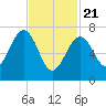 Portsmouth Naval Shipyard tide chart for Friday, February 21, 2025