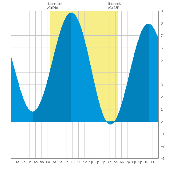 Portsmouth Naval Shipyard tide chart for Wednesday, February 26, 2025