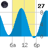 Portsmouth Naval Shipyard tide chart for Thursday, February 27, 2025