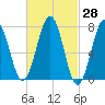 Portsmouth Naval Shipyard tide chart for Friday, February 28, 2025