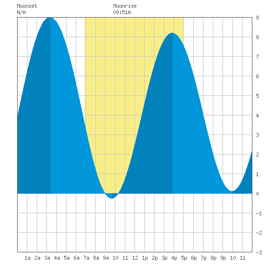 Portsmouth Naval Shipyard tide chart for Tuesday, February 4, 2025