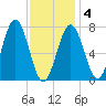 Portsmouth Naval Shipyard tide chart for Tuesday, February 4, 2025