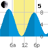 Portsmouth Naval Shipyard tide chart for Wednesday, February 5, 2025
