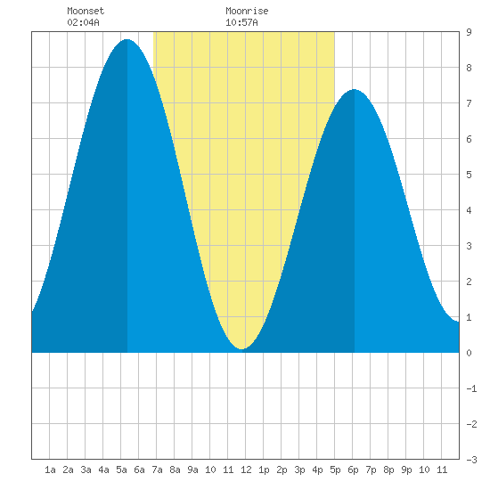 Portsmouth Naval Shipyard tide chart for Thursday, February 6, 2025