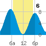 Portsmouth Naval Shipyard tide chart for Thursday, February 6, 2025