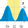 Portsmouth Naval Shipyard tide chart for Friday, February 7, 2025
