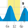 Portsmouth Naval Shipyard tide chart for Sunday, February 9, 2025