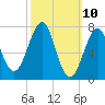 Portsmouth Naval Shipyard tide chart for Monday, March 10, 2025