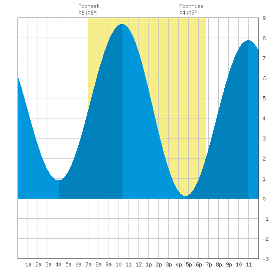 Portsmouth Naval Shipyard tide chart for Tuesday, March 11, 2025