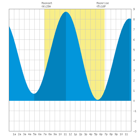 Portsmouth Naval Shipyard tide chart for Wednesday, March 12, 2025