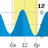 Portsmouth Naval Shipyard tide chart for Wednesday, March 12, 2025