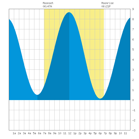 Portsmouth Naval Shipyard tide chart for Thursday, March 13, 2025
