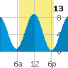 Portsmouth Naval Shipyard tide chart for Thursday, March 13, 2025