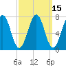 Portsmouth Naval Shipyard tide chart for Saturday, March 15, 2025