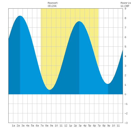 Portsmouth Naval Shipyard tide chart for Tuesday, March 18, 2025