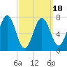 Portsmouth Naval Shipyard tide chart for Tuesday, March 18, 2025