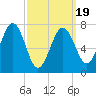 Portsmouth Naval Shipyard tide chart for Wednesday, March 19, 2025