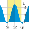 Portsmouth Naval Shipyard tide chart for Saturday, March 1, 2025