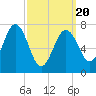Portsmouth Naval Shipyard tide chart for Thursday, March 20, 2025