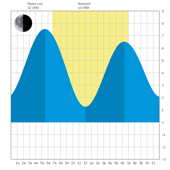 Portsmouth Naval Shipyard tide chart for Saturday, March 22, 2025