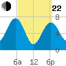 Portsmouth Naval Shipyard tide chart for Saturday, March 22, 2025