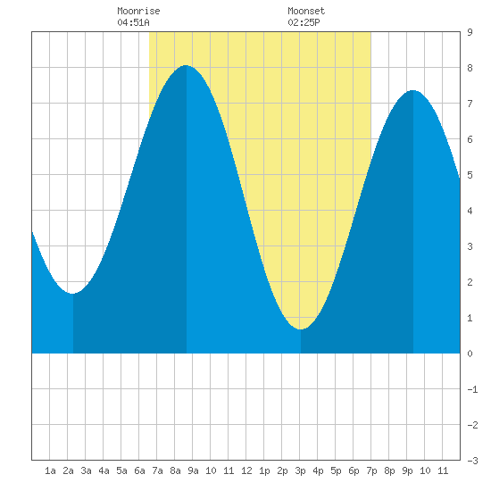 Portsmouth Naval Shipyard tide chart for Tuesday, March 25, 2025
