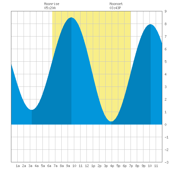 Portsmouth Naval Shipyard tide chart for Wednesday, March 26, 2025
