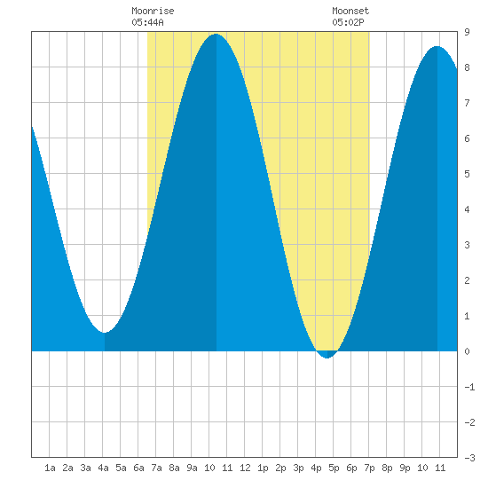 Portsmouth Naval Shipyard tide chart for Thursday, March 27, 2025
