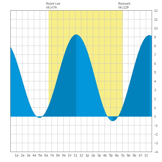 Portsmouth Naval Shipyard tide chart for Friday, March 28, 2025