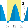 Portsmouth Naval Shipyard tide chart for Sunday, March 2, 2025