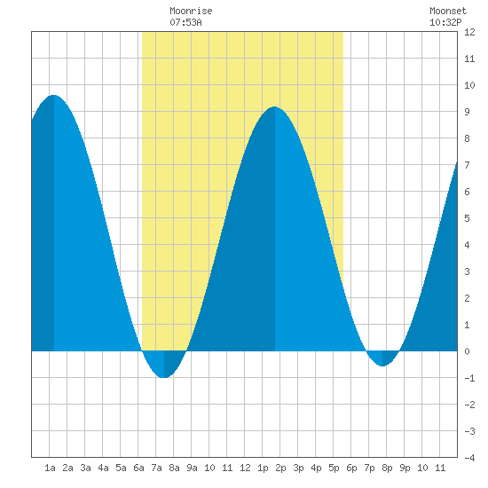 Portsmouth Naval Shipyard tide chart for Monday, March 3, 2025