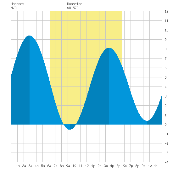 Portsmouth Naval Shipyard tide chart for Wednesday, March 5, 2025