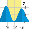 Portsmouth Naval Shipyard tide chart for Friday, March 7, 2025