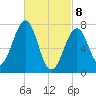 Portsmouth Naval Shipyard tide chart for Saturday, March 8, 2025