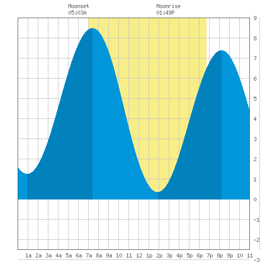 Portsmouth Naval Shipyard tide chart for Sunday, March 9, 2025