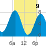 Portsmouth Naval Shipyard tide chart for Sunday, March 9, 2025