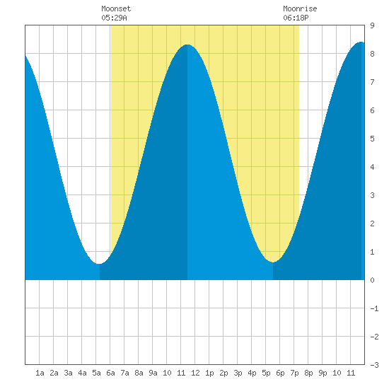 Portsmouth Naval Shipyard tide chart for Friday, April 11, 2025