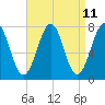 Portsmouth Naval Shipyard tide chart for Friday, April 11, 2025