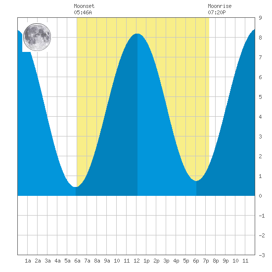 Portsmouth Naval Shipyard tide chart for Saturday, April 12, 2025