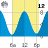 Portsmouth Naval Shipyard tide chart for Saturday, April 12, 2025