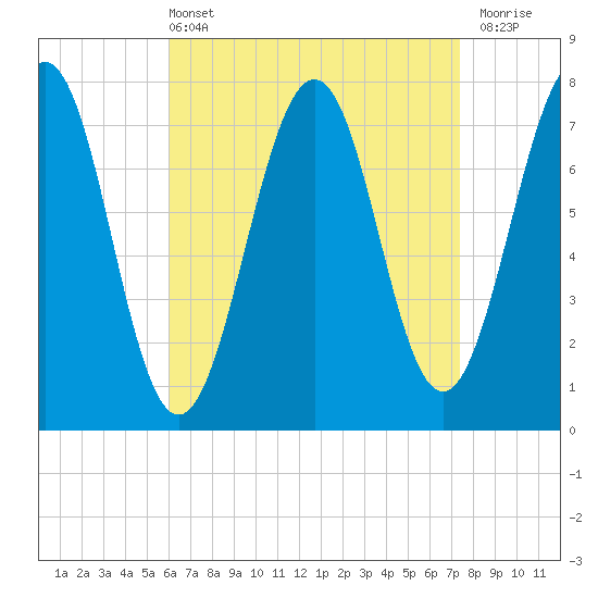 Portsmouth Naval Shipyard tide chart for Sunday, April 13, 2025