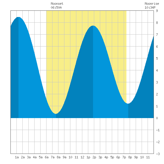 Portsmouth Naval Shipyard tide chart for Tuesday, April 15, 2025