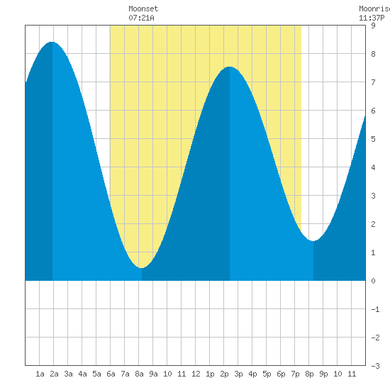 Portsmouth Naval Shipyard tide chart for Wednesday, April 16, 2025