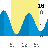Portsmouth Naval Shipyard tide chart for Wednesday, April 16, 2025