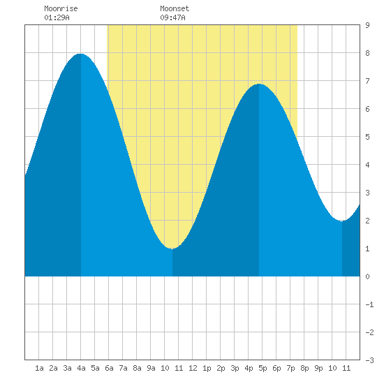 Portsmouth Naval Shipyard tide chart for Saturday, April 19, 2025