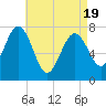 Portsmouth Naval Shipyard tide chart for Saturday, April 19, 2025