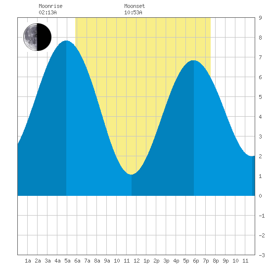 Portsmouth Naval Shipyard tide chart for Sunday, April 20, 2025
