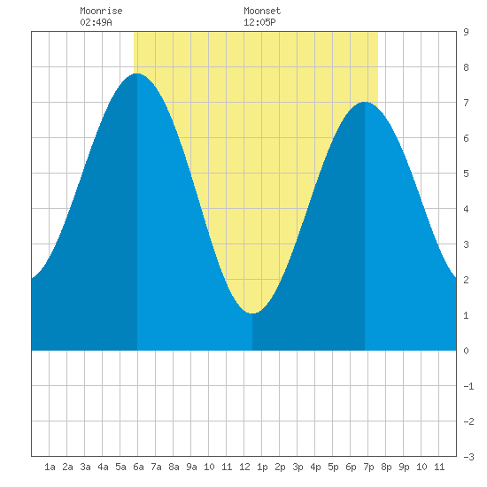 Portsmouth Naval Shipyard tide chart for Monday, April 21, 2025